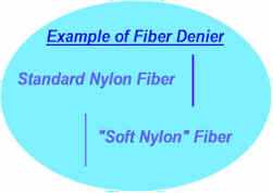 What is Fiber Denier? Carpet Professor
